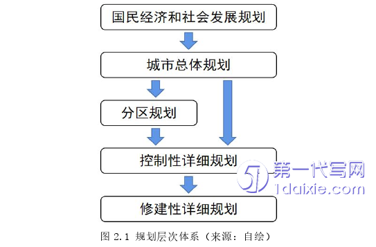 景观毕业论文怎么写