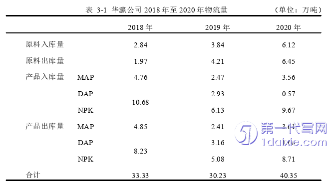 物流论文怎么写