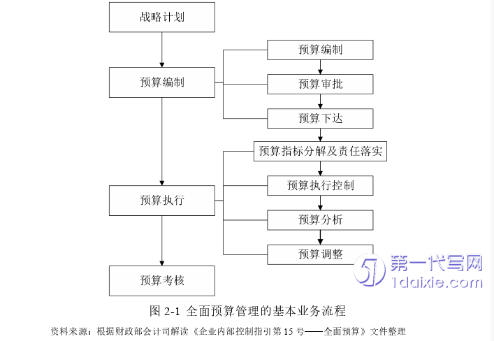 财务管理论文怎么写