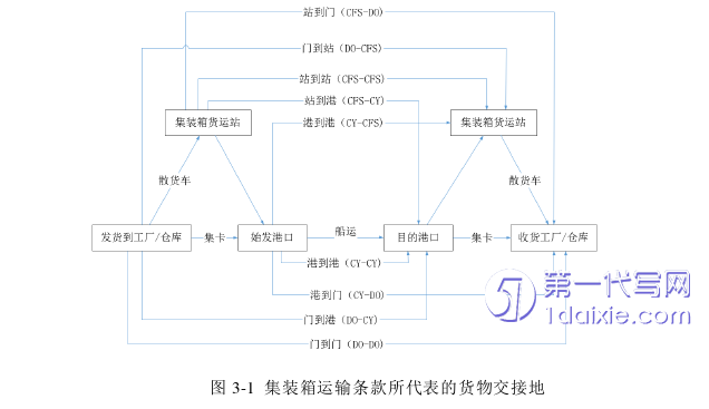 物流论文怎么写