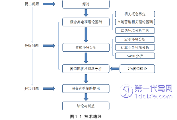 市场营销论文怎么写