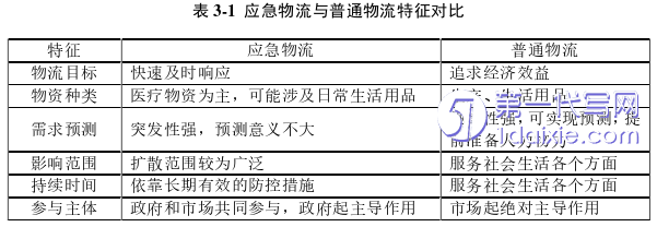 物流论文怎么写