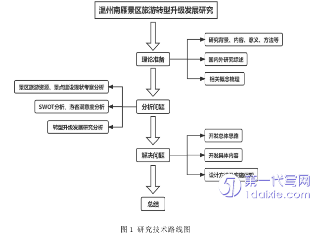 景观毕业论文怎么写