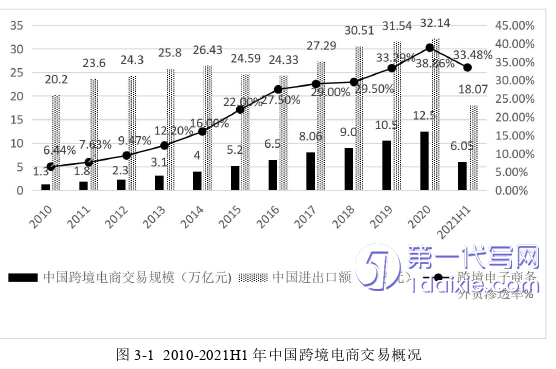 电子商务论文怎么写