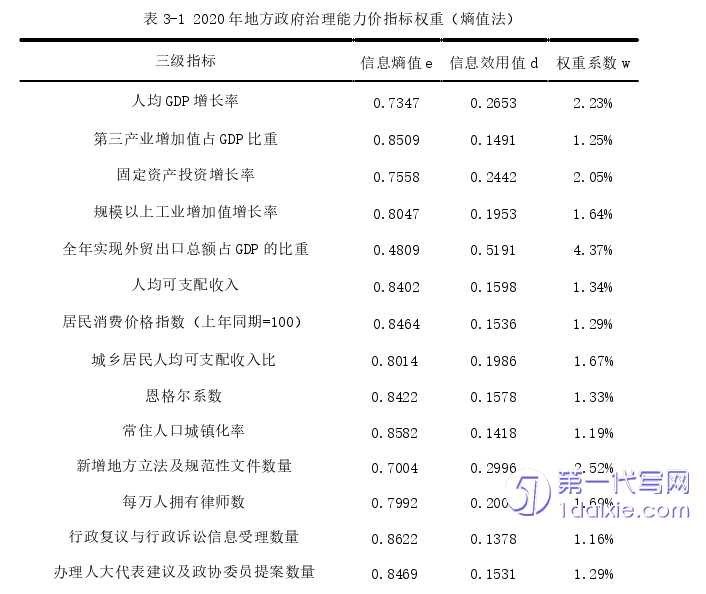 行政管理毕业论文怎么写