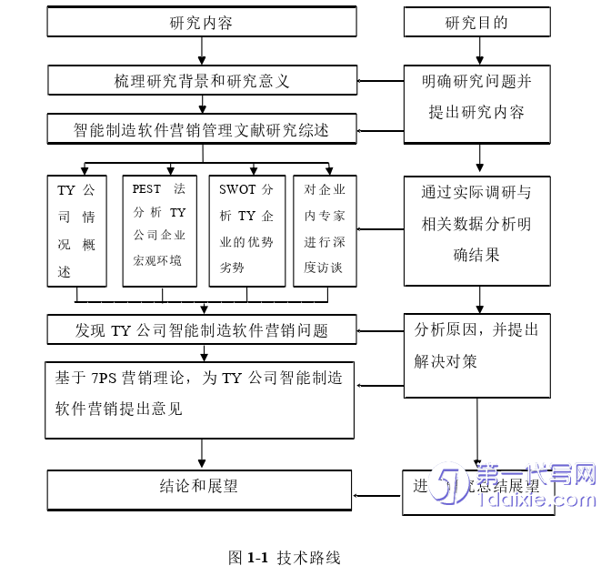 营销毕业论文怎么写