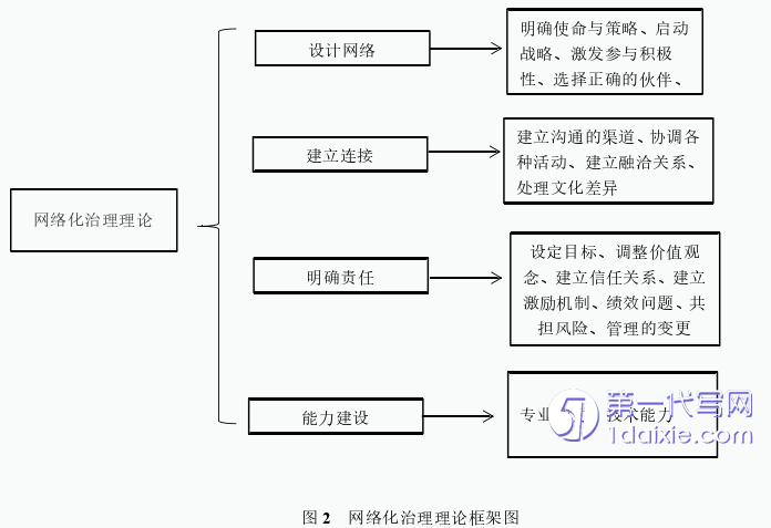 行政管理毕业论文怎么写