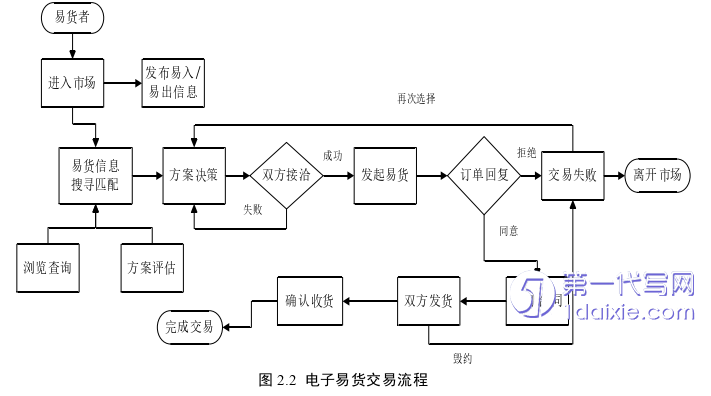 电子商务论文怎么写