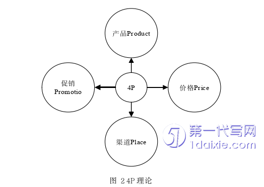 营销毕业论文怎么写