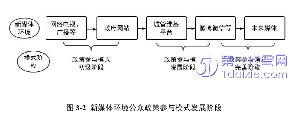 行政管理毕业论文怎么写