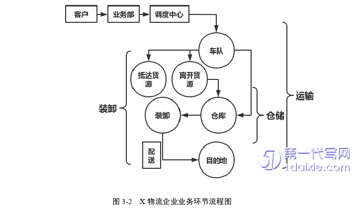 物流论文怎么写