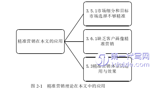 营销毕业论文怎么写