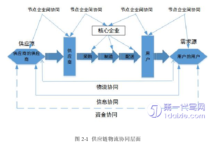 物流论文怎么写