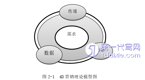 营销毕业论文怎么写