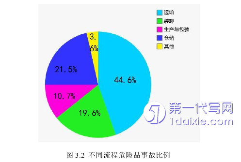 物流论文怎么写