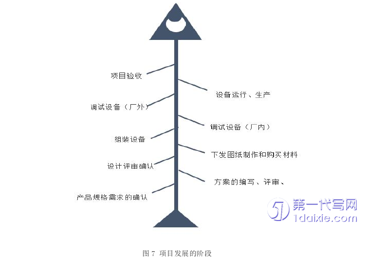 项目管理论文怎么写