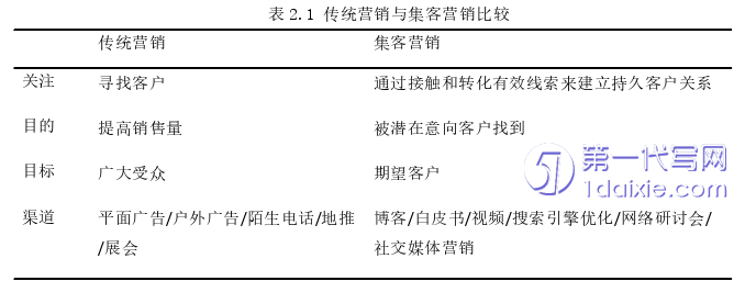 营销毕业论文怎么写