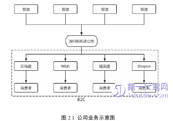 电子商务论文怎么写