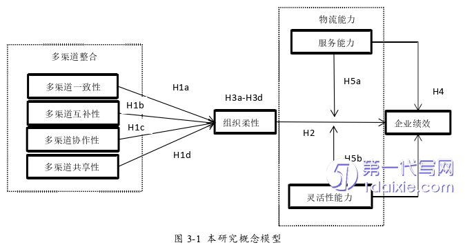 物流论文怎么写