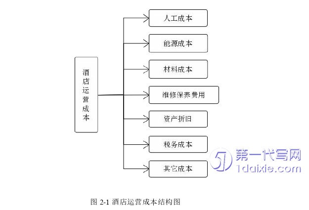 酒店管理毕业论文怎么写