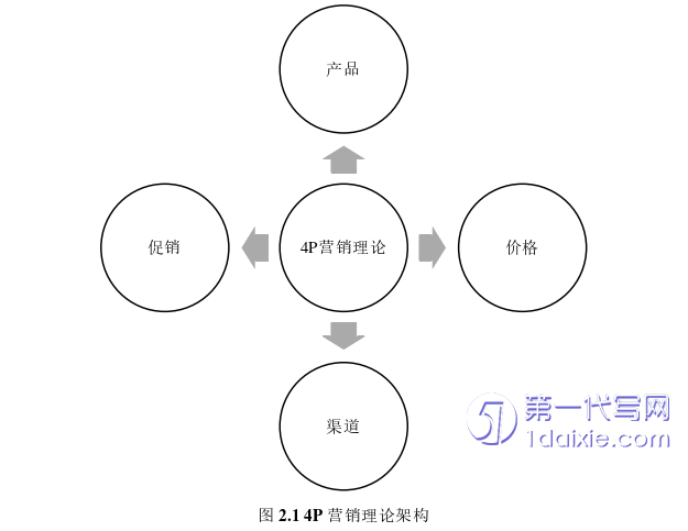 营销毕业论文怎么写