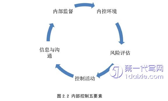 财务管理论文怎么写