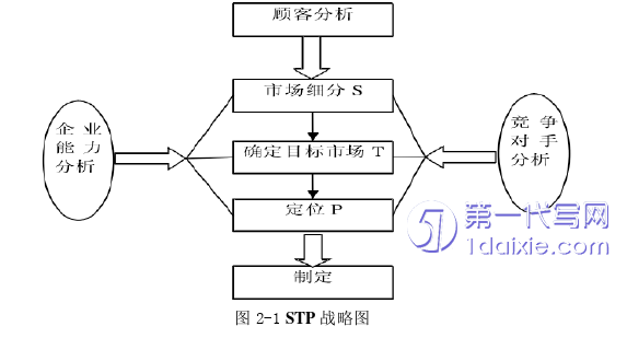 市场营销论文怎么写