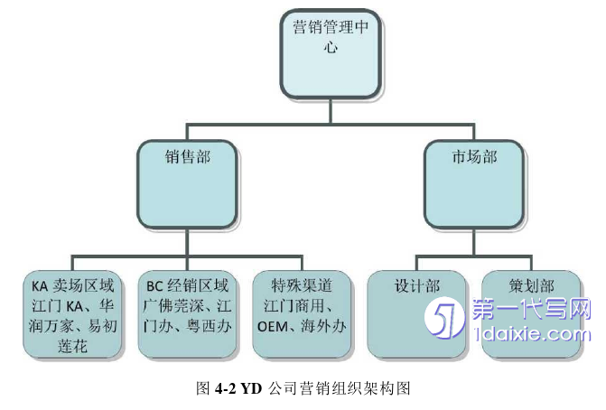 营销毕业论文怎么写