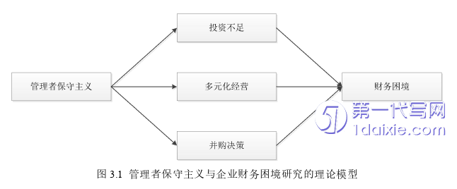 财务管理论文怎么写