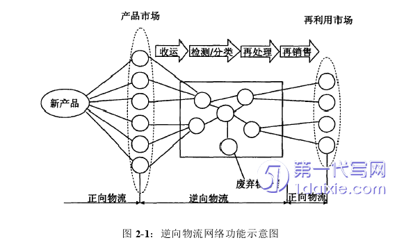 物流论文怎么写