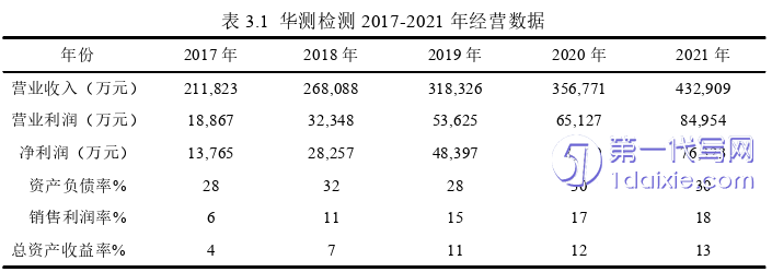 财务管理论文怎么写