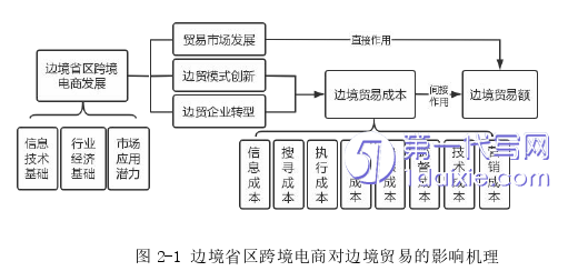 电子商务论文怎么写