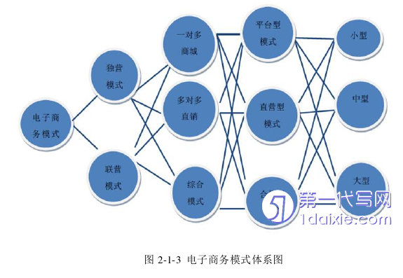 电子商务论文怎么写