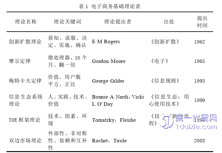 电子商务论文参考