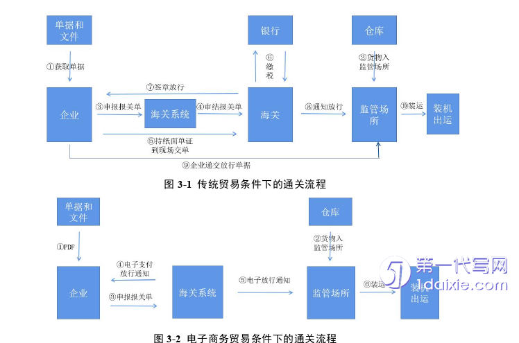 电子商务论文怎么写