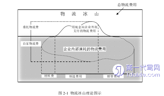 物流论文怎么写