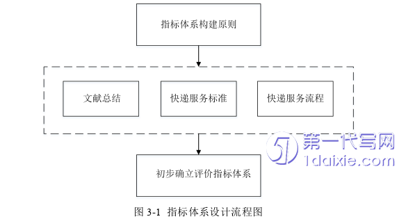 电子商务论文怎么写