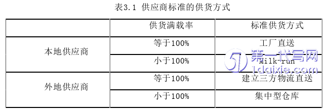 物流论文怎么写