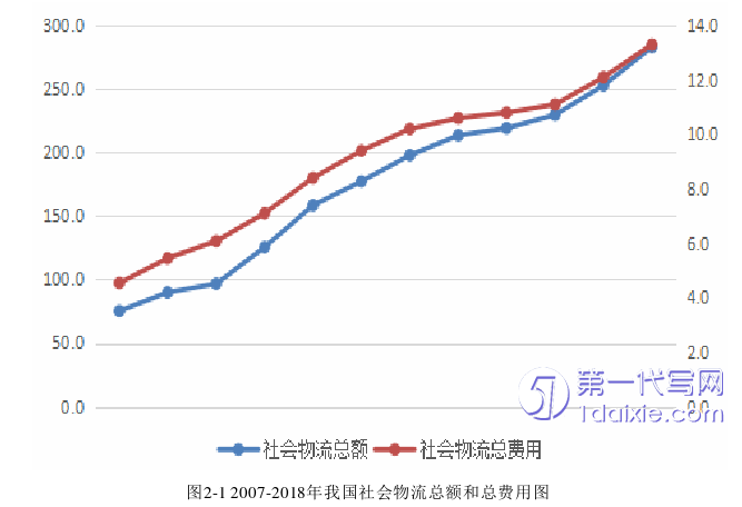 物流论文怎么写