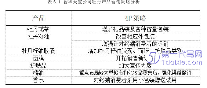 营销毕业论文怎么写