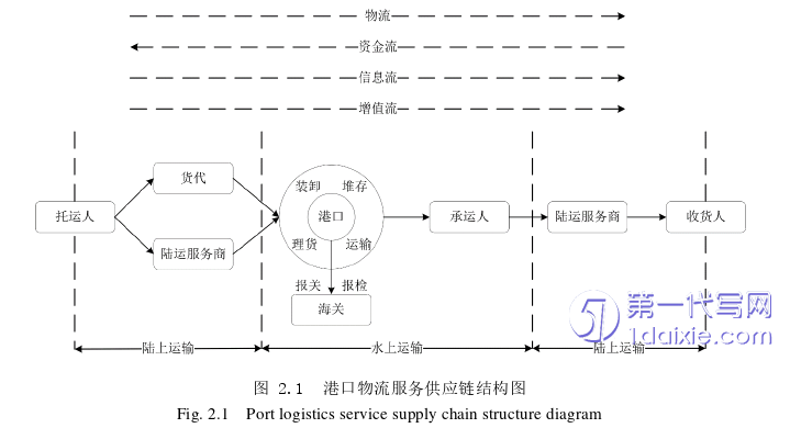 物流论文怎么写