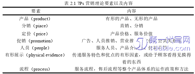 营销毕业论文怎么写