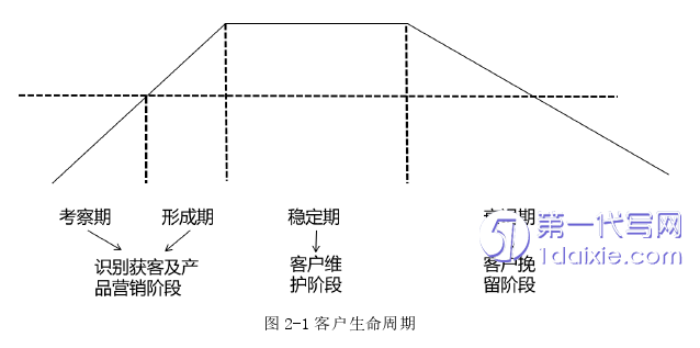 营销毕业论文怎么写