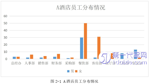 酒店管理毕业论文怎么写