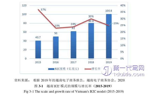 电子商务论文怎么写