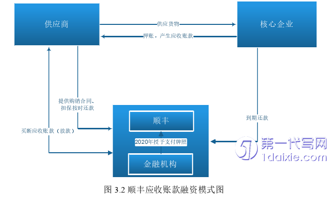 物流论文怎么写