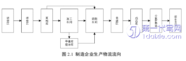 物流论文怎么写