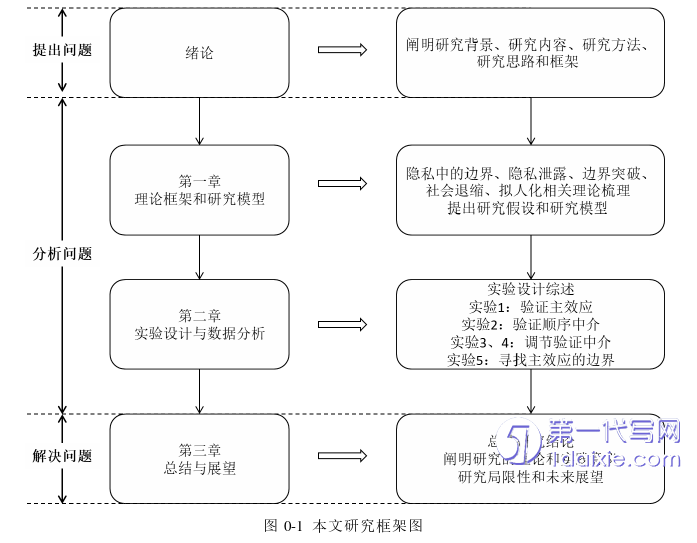 电子商务论文怎么写