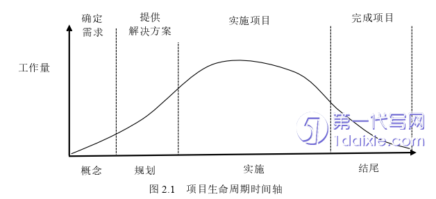 项目管理论文怎么写