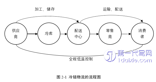 物流论文怎么写